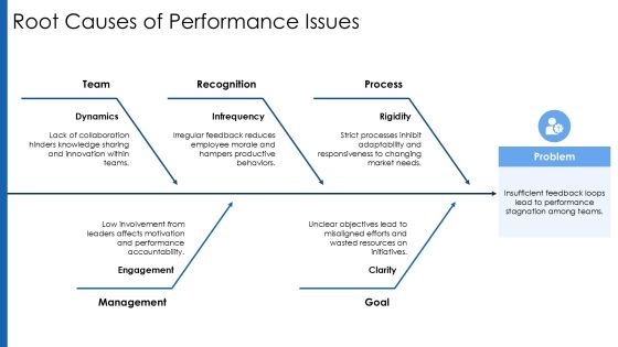 Agile Performance Development Systems PPT Sample AT Slide09