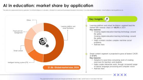 AI In Education Market Share By Application Educational Transformation Through AI SS V