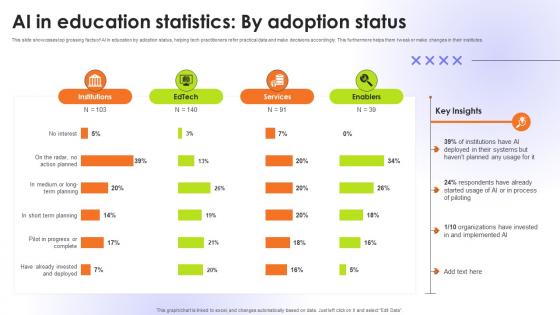 AI In Education Statistics By Adoption Status Educational Transformation Through AI SS V
