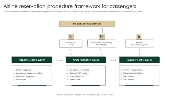 Airline Reservation Procedure Framework For Passengers Elements Pdf