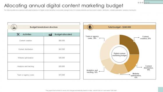 Allocating Annual Digital Content Marketing Budget Developing And Creating Digital Content Strategy SS V