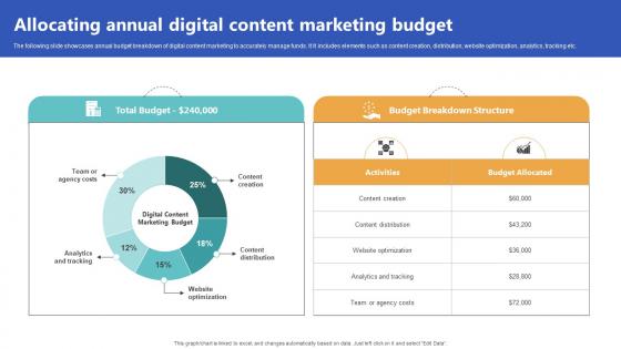 Allocating Annual Digital Content Marketing Top Of The Funnel Digital Content Strategy SS V