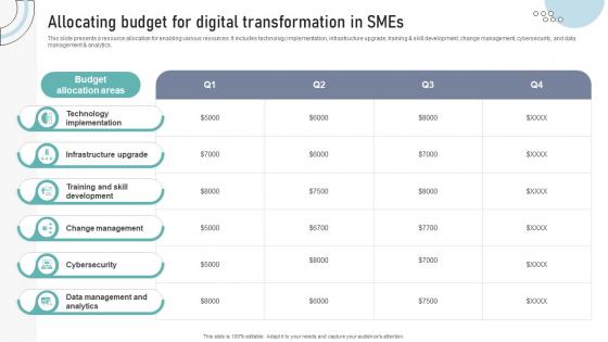 Allocating Budget For Digital Transformation In SMEs DT SS V