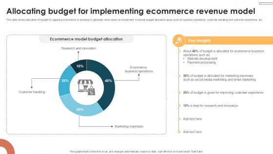 Allocating Budget For Implementing Internet Based Trade Structure Ppt Template