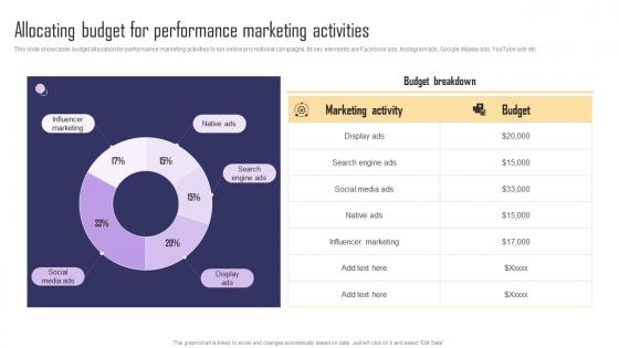 Allocating Budget For Performance Marketing Activities Paid Internet Marketing Strategy Rules Pdf