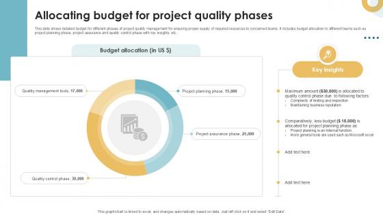 Allocating Budget For Project Quality Phases Executing Quality Ppt Example PM SS V