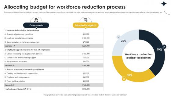 Allocating Budget For Workforce Reduction Implementing Personnel Downsizing Initiative