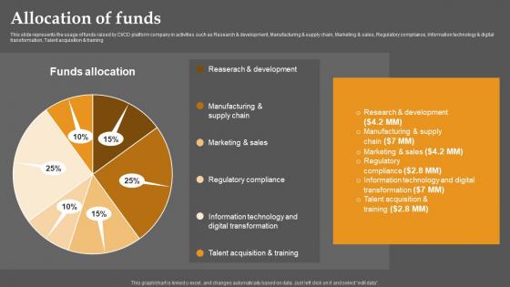 Allocation Of Funds Business Communication Improvement Platform Investor Download Pdf