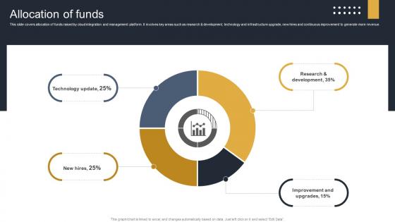 Allocation Of Funds Cloud Monitoring And Management Pitch Deck