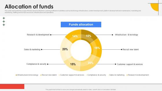 Allocation Of Funds Cloud Platform Provider Investor Funding Elevator Portrait Pdf