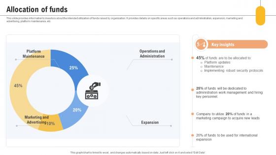 Allocation Of Funds Content Management Platform Investor Funding Elevator Pitch Deck