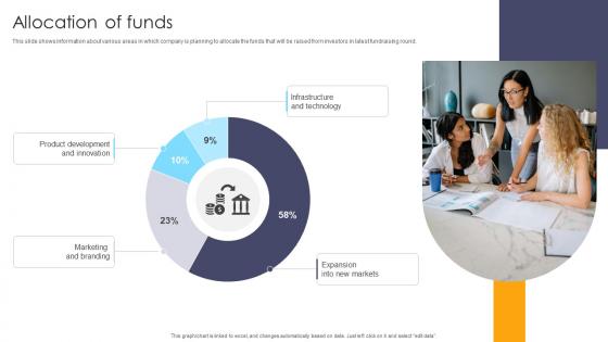 Allocation Of Funds Customer Experience Management Company Investor Funding Elevator Pitch Deck