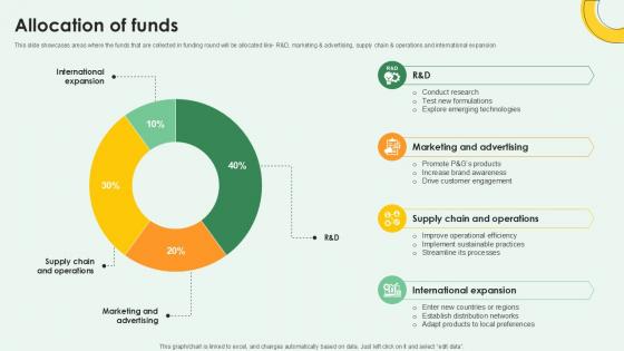 Allocation Of Funds FMCG Products Investor Funding Ppt Slides