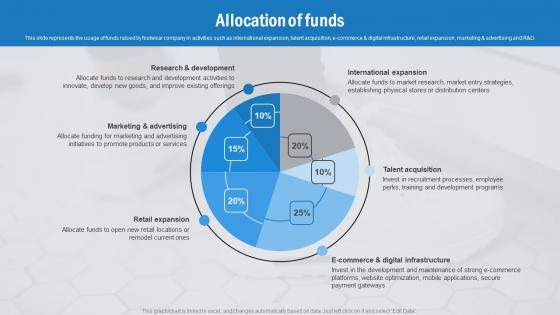 Allocation Of Funds Footwear Company Funding Elevator Pitch Deck Background Pdf