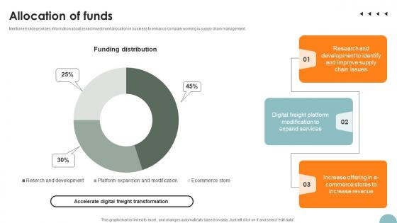 Allocation Of Funds Freight Management Solution Investor Funding Elevator Pitch Deck