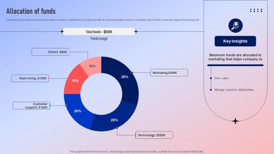 Allocation Of Funds Fundraising Pitch Deck For Ecommerce Platform