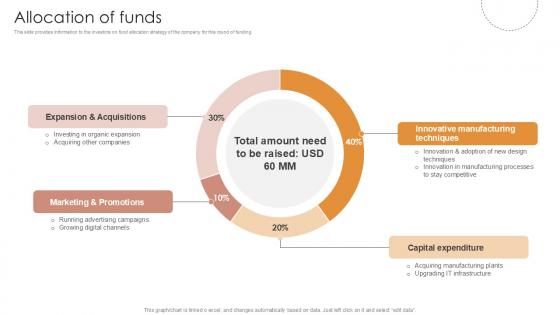 Allocation Of Funds Furniture Manufacturing Firm Investor Funding Ppt Powerpoint