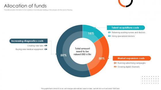 Allocation Of Funds Health Sciences Company Investor Funding Ppt Example