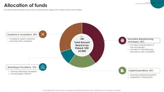 Allocation Of Funds Home Furnishings Company Investor Funding Ppt Example