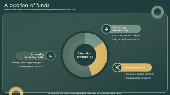 Allocation Of Funds Investor Funding Elevator Pitch Deck For Ticketing Management Firm