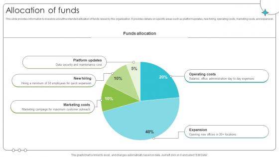 Allocation Of Funds Investor Oriented Urbanlogiq Fundraising Deck
