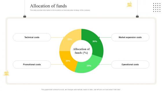 Allocation Of Funds Meal Delivery Service Investor Funding Ppt Example