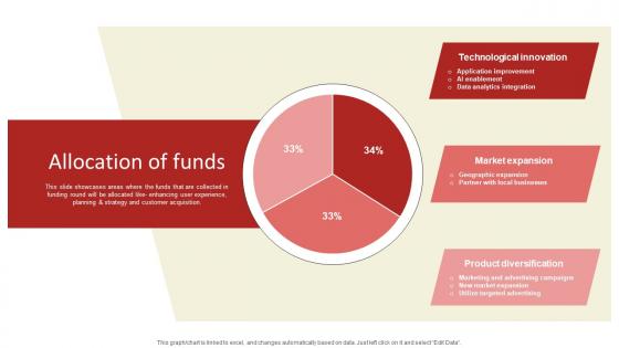 Allocation Of Funds Online Delivery Investment Funding Elevator Pitch Deck Information Pdf