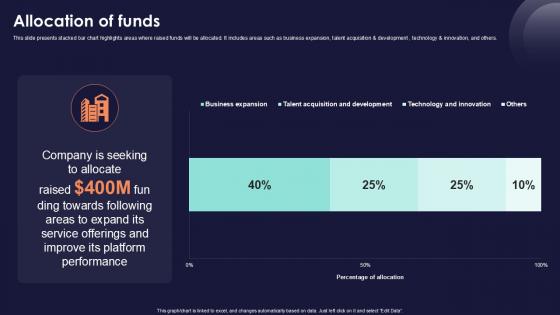 Allocation Of Funds Online Financial Services Platform Ppt Example