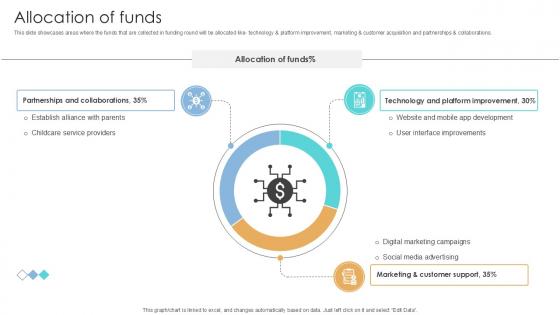 Allocation Of Funds Online Marketplace Investor Funding Elevator Pitch Deck Ppt Sample