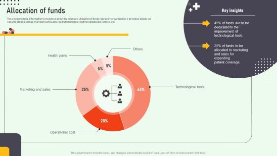 Allocation Of Funds Online Medication Management Platform Pitch Deck