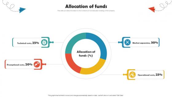 Allocation Of Funds Online Travel Agency Investor Funding Elevator Pitch Deck