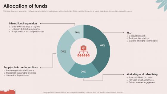 Allocation Of Funds Personal Care Company Investor Ppt Example