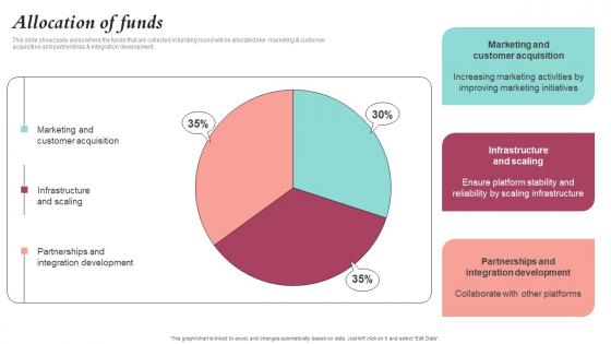 Allocation Of Funds Pet Care Company Investor Funding Elevator Pitch Deck Background Pdf