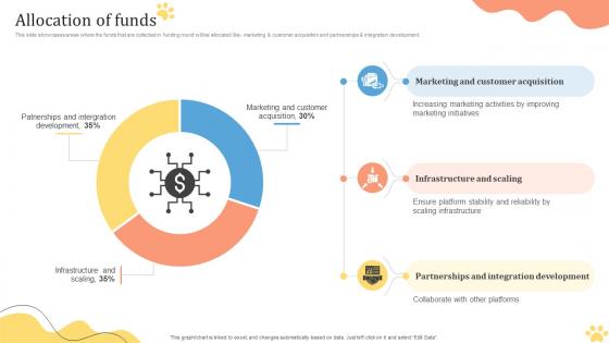 Allocation Of Funds Pet Care Solution Provider Investor Funding Elevator Pitch Deck