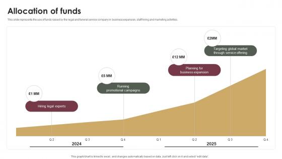 Allocation Of Funds Probate Assistance Solutions Company Investor Funding Elevator Pitch Deck