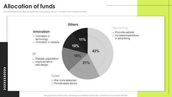 Allocation Of Funds Real Estate Investment Funding Elevator Infographics PDF