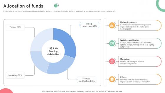 Allocation Of Funds Resale Business Investor Funding Elevator Ppt Powerpoint