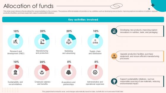 Allocation Of Funds Retail Merchandising Company Investor Funding Elevator Pitch Deck Ppt Sample