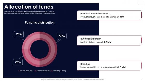 Allocation Of Funds Smart Grid Analytics Investor Fund Raising Structure PDF