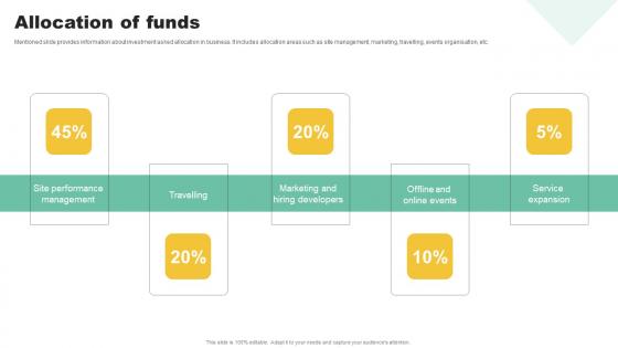 Allocation Of Funds Social Community Management Solution Funding Pitch Presentation Information Pdf