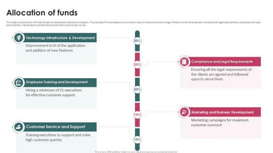 Allocation Of Funds Task Management System Investor Funding Elevator Pitch Deck