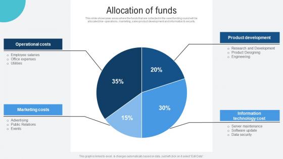 Allocation Of Funds Voice Assistance Security Platform Investor Funding Presentation Professional Pdf