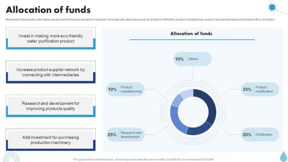 Allocation Of Funds Water Purifier Investor Funding Elevator Pitch Deck