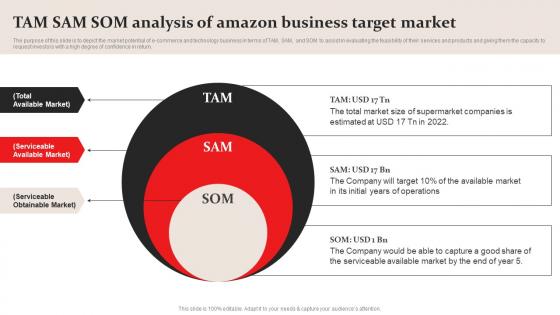 Amazon Business Plan Go To Market Strategy Tam Sam Som Analysis Of Amazon Business Inspiration Pdf