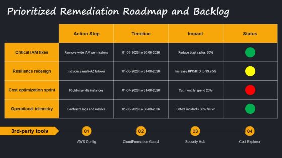 Amazon Well Architected Framework PPT Graphics VM Slide19