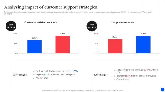 Analysing Impact Of Improving Customer Retention PPT Example
