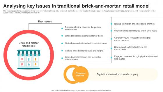 Analysing Key Issues In Traditional Brick And Mortar Retail Optimizing Retail Operations With Digital DT SS V Analysing Key Issues In Traditional Brick And Mortar Retail Optimizing Retail Operations With Digital DT SS V