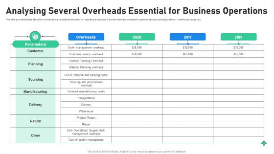 Analysing Several Overheads Essential For Increasing Profitability Through Better Product