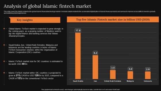 Analysis Of Global Islamic Fintech A Detailed Knowledge Of Islamic Finance Infographics Pdf