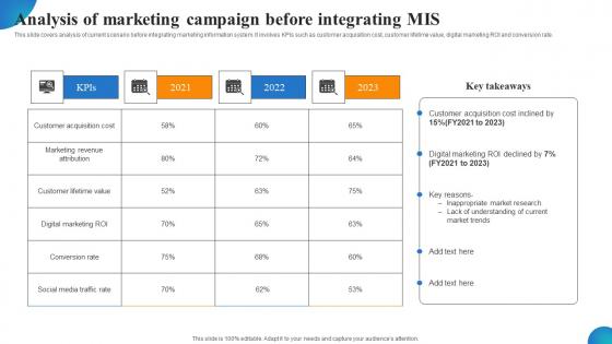 Analysis Of Marketing Campaign Before Integrating Mis MDSS For Enhanced Slides Pdf